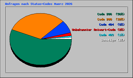 Anfragen nach Status-Codes Maerz 2026