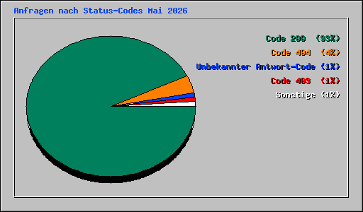Anfragen nach Status-Codes Mai 2026