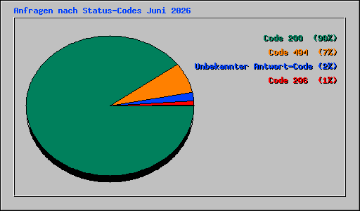 Anfragen nach Status-Codes Juni 2026