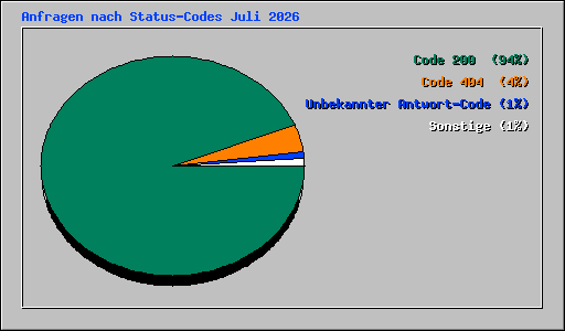 Anfragen nach Status-Codes Juli 2026