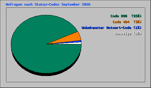 Anfragen nach Status-Codes September 2026